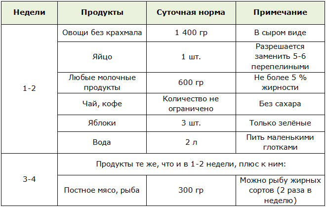 Диета Протасова Таблица