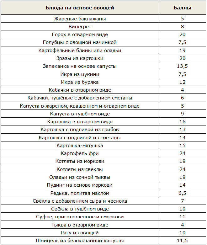 Кремлевская Диета Таблица Баллов Блюд