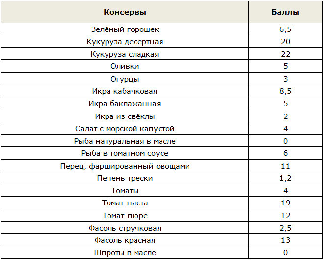 Кремлевская Диета Таблица Баллов Готовых