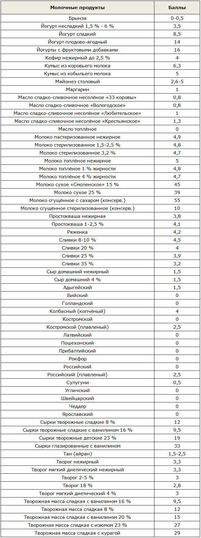 Таблица баллов в кремлёвской диете молочных продуктов