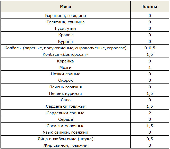 Метаболическая Диета Таблица Баллов И Количество