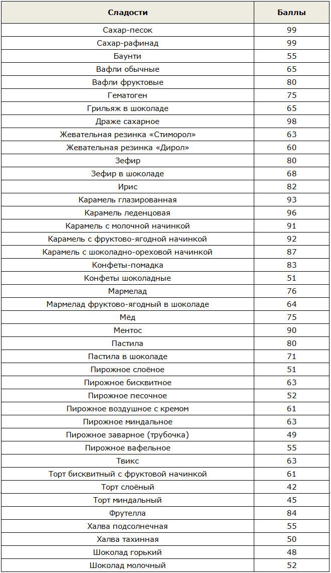 Кремлевская Диета Полная Таблица Продуктов И Готовых