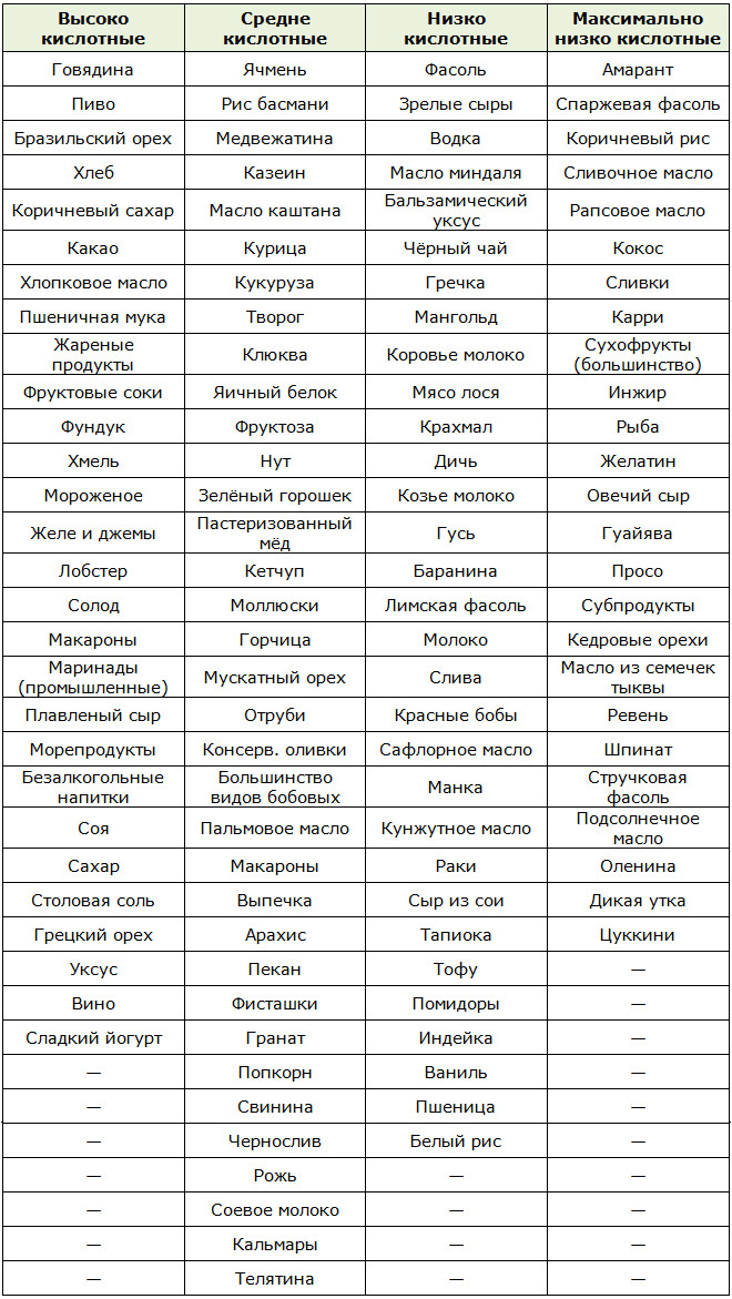 Таблица кислотных продуктов