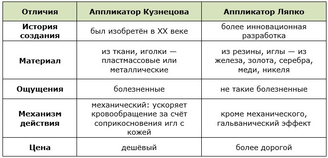 Сравнительная таблица характеристик аппликаторов Кузнецова и Ляпко