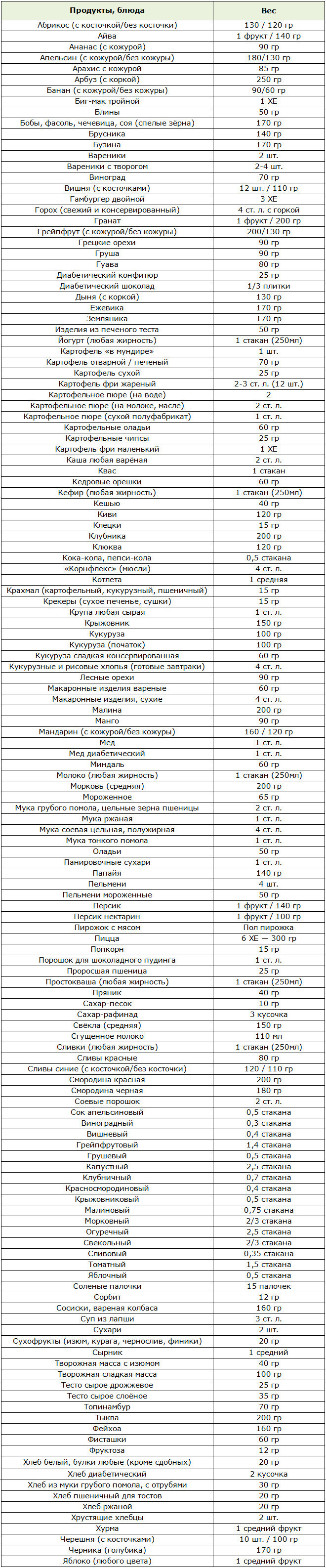 Таблица продуктов для диеты на хлебных единицах