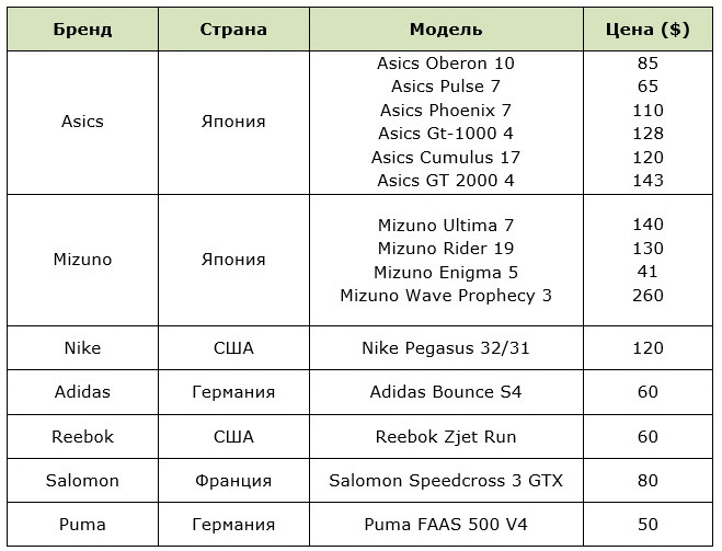 Таблица лучших торговых марок и моделей кроссовок для беговых дорожек