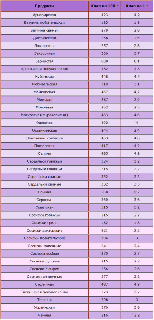 Диета Доктора Борменталя Таблица Калорийности