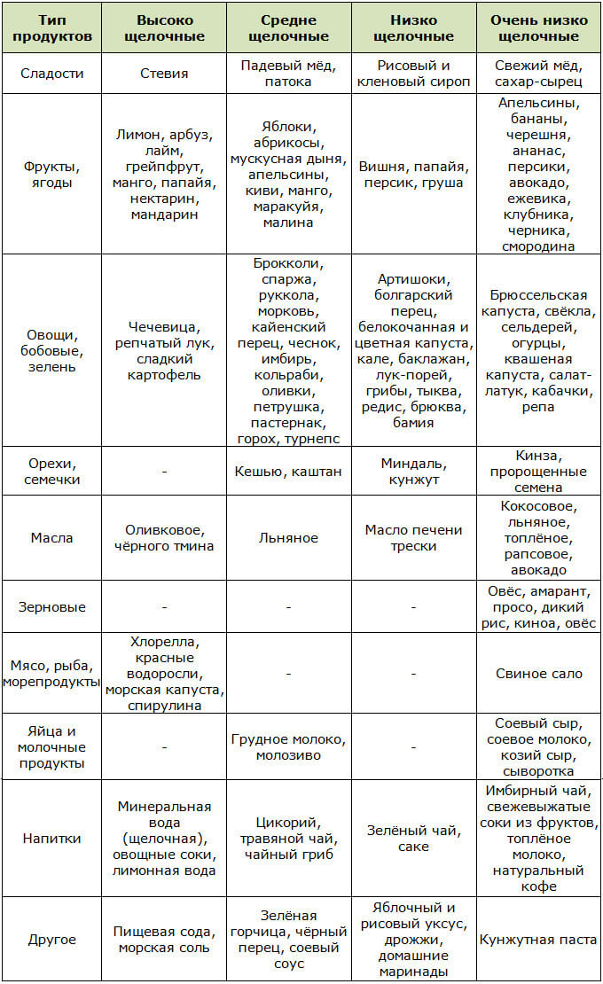 Щелочная Диета Продукты Таблица При Онкологии