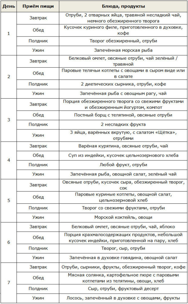 Диета дюкана результаты фото до и после