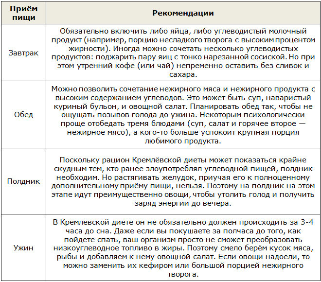 Кремлёвская диета все таблицы баллов продуктов и готовых блюд описание этапов