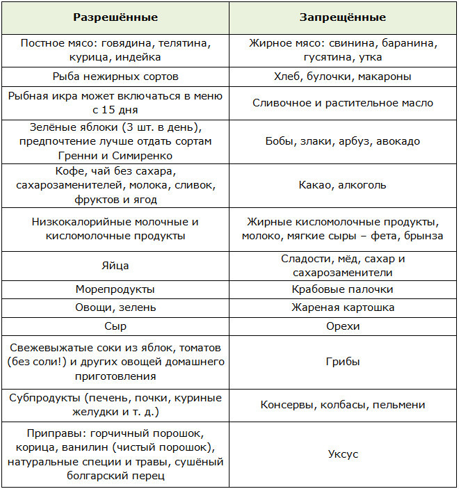 Разрешённые и запрещённые продукты диеты Протасова