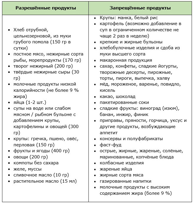 Таблица разрешенных и запрещенных продуктов для похудения живота и боков