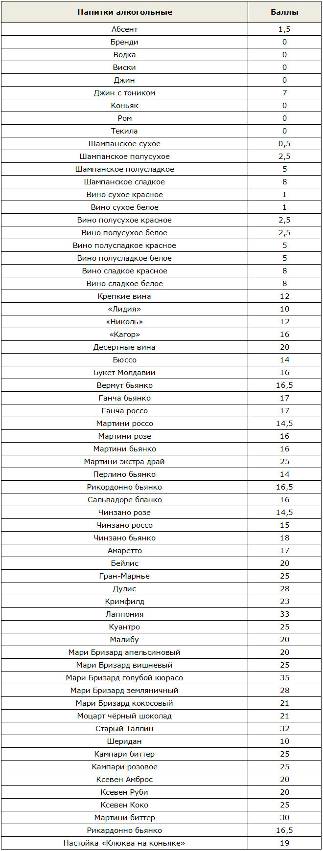 Таблица баллов алкогольных напитков в кремлёвской диете