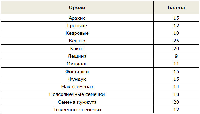 Кремлёвская диета все таблицы баллов продуктов и готовых блюд описание этапов