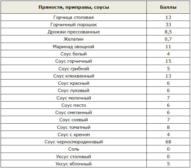 Кремлевская диета баллы готовых блюд. Таблица кремлевской диеты полная таблица баллов готовых. Кремлёвская диета таблица баллов. Таблица баллов кремлевской диеты продуктов.