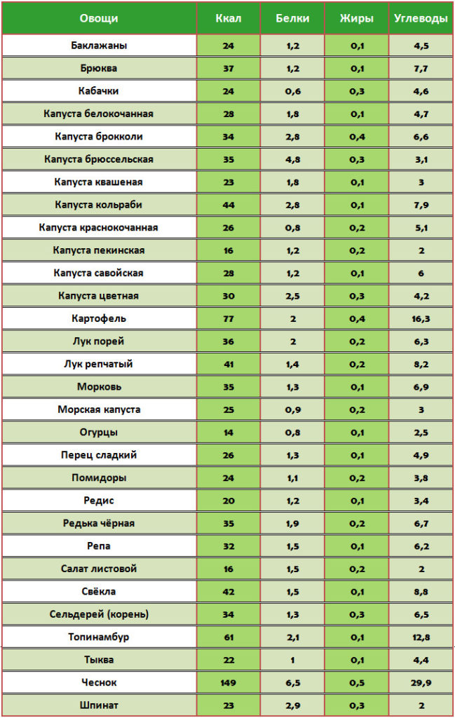 Таблицы БЖУ и калорийности на 100 грамм для разных категорий продуктов ...