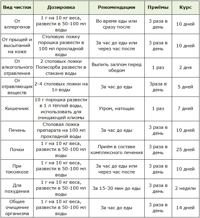 Таблица дозировки препарата Полисорб в зависимости от вида чистки