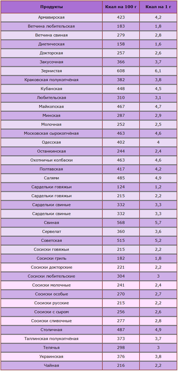 Таблицы калорийности для диеты доктора борменталя