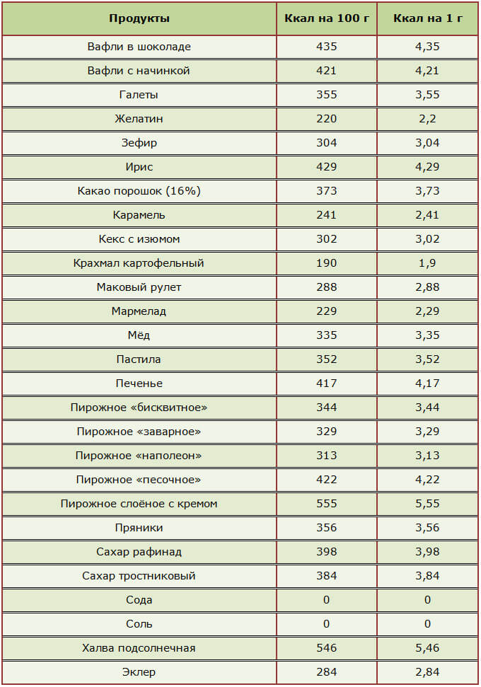 Таблицы калорийности для диеты доктора борменталя