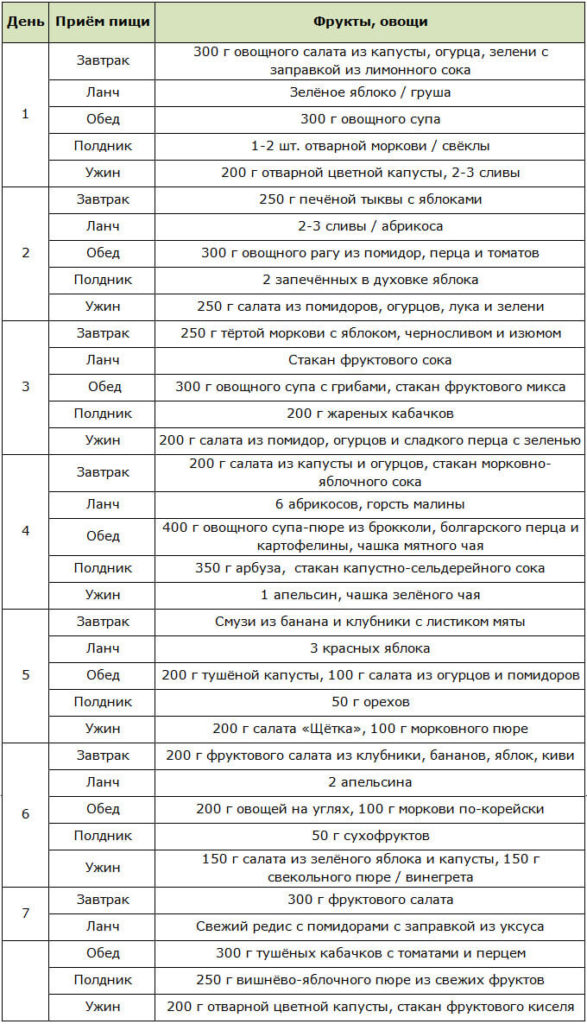 Фруктовая Диета 7 Дней.
