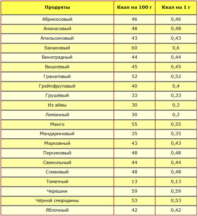 Килокалории в еде. Таблица калорийности продуктов на 100 грамм. Борменталь таблица калорийности продуктов. Калории на 100 грамм продукта. Диета по борменталю таблица для похудения.