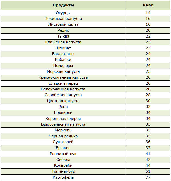 Низкокалорийные продукты 10 таблиц с указанием калорийности и 20 рецептов блюд