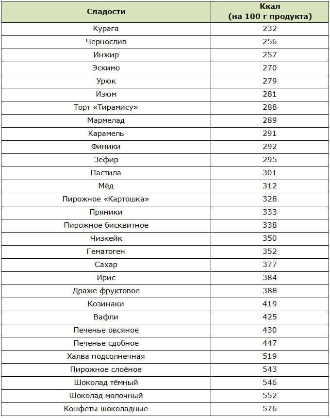 Таблица калорийности некоторых сладостей на 100 гр продукта