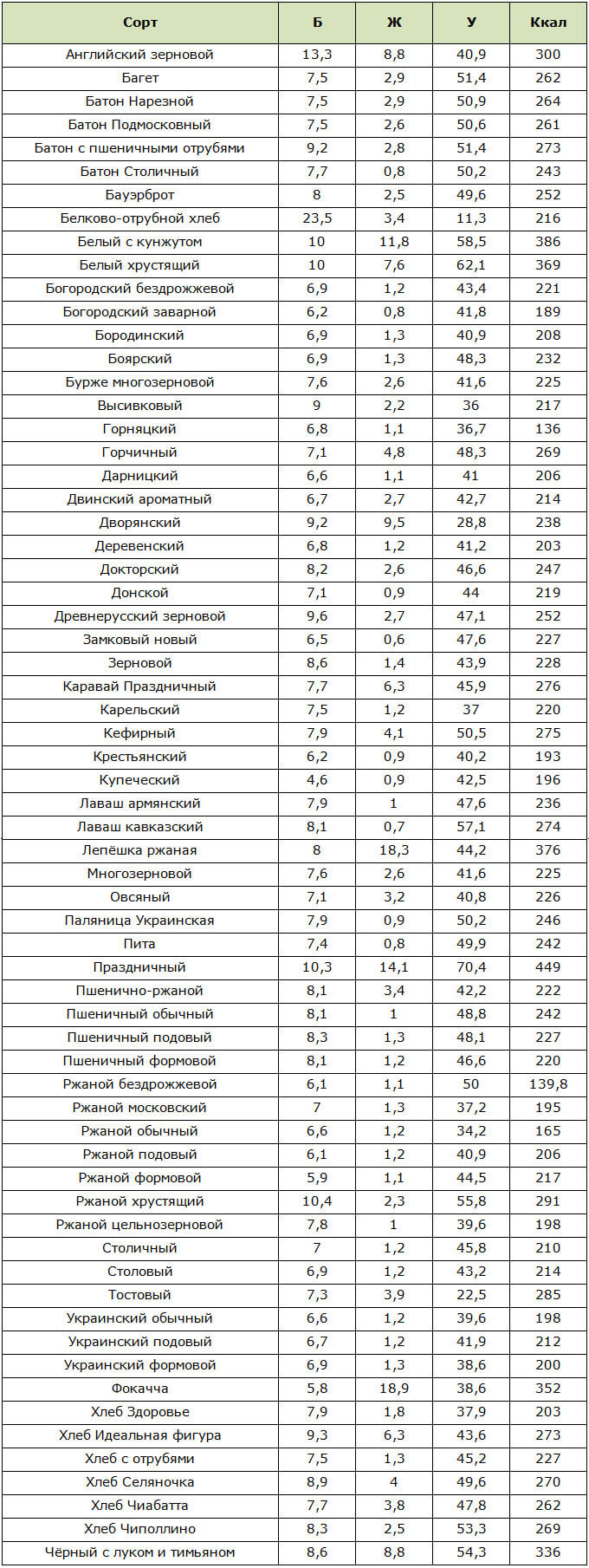 Таблица калорийности хлеба разных сортов
