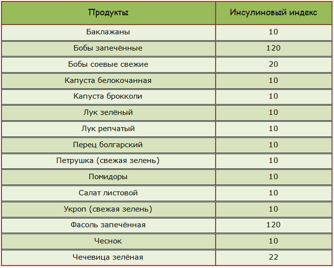 Таблицы продуктов с указанием инсулинового индекса