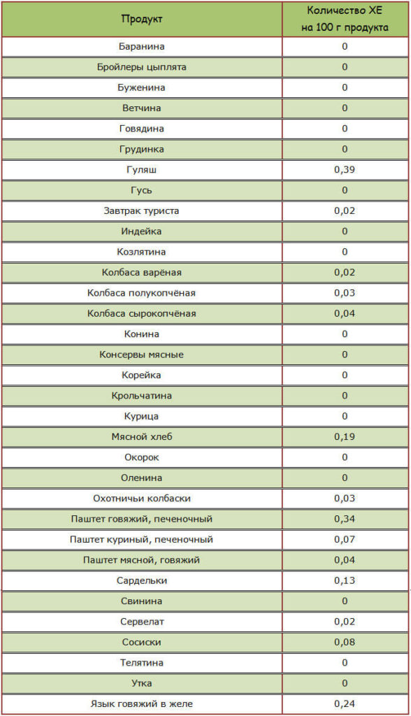 Какие продукты снижают сахар