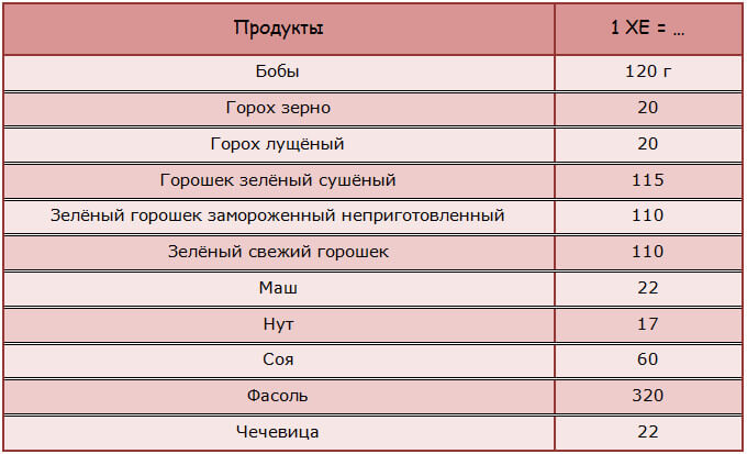 Полные таблицы хлебных единиц для диабетиков 1 и 2 типа