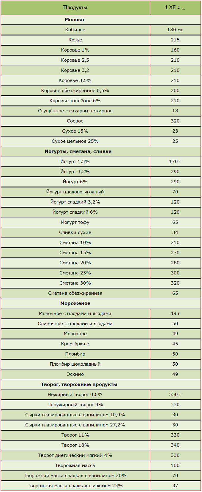 Таблица хлебных единиц для диабетиков 2 типа