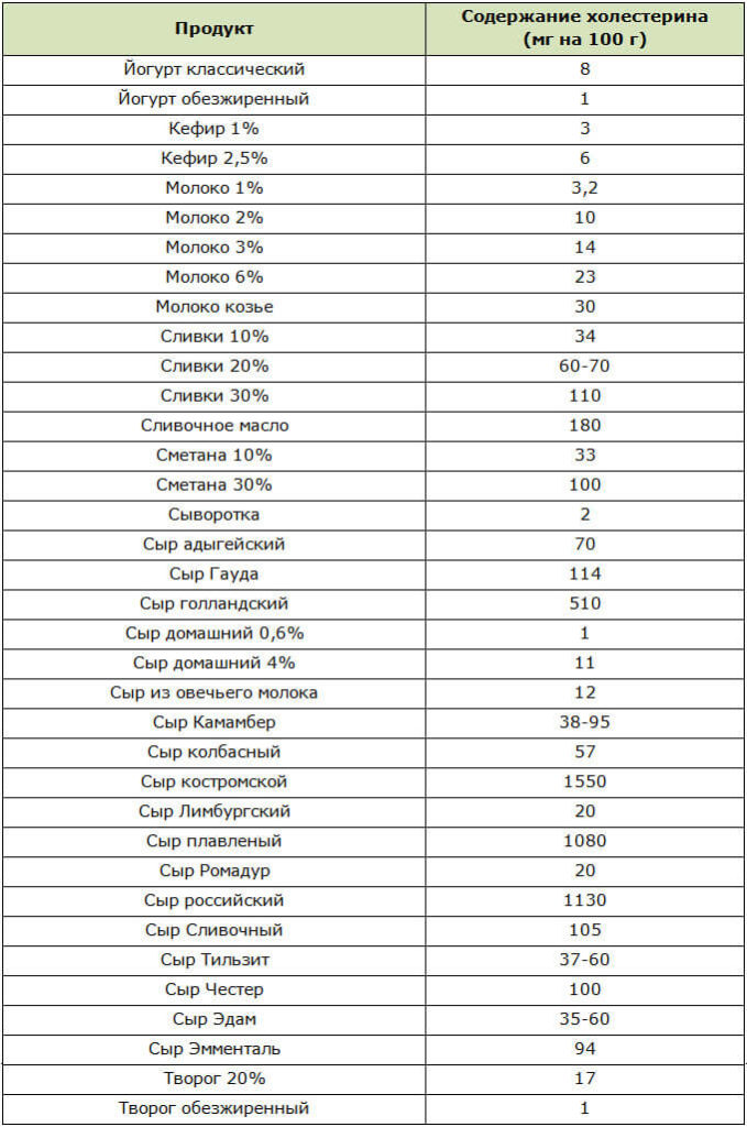 Продукты содержащие холестерин список CoffMachines.ru