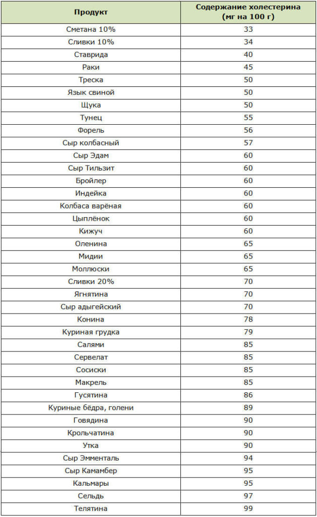 В каких продуктах содержится холестерин список. Продукты содержащие холестерин в большом количестве таблица. Таблица содержания холестерина в продуктах питания на убывание. Таблица содержания холестерина в животных жирах. Продукты с большим содержанием холестерина плохого таблица.