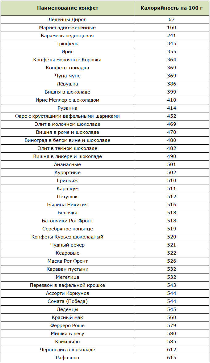 Таблица калорийности конфет