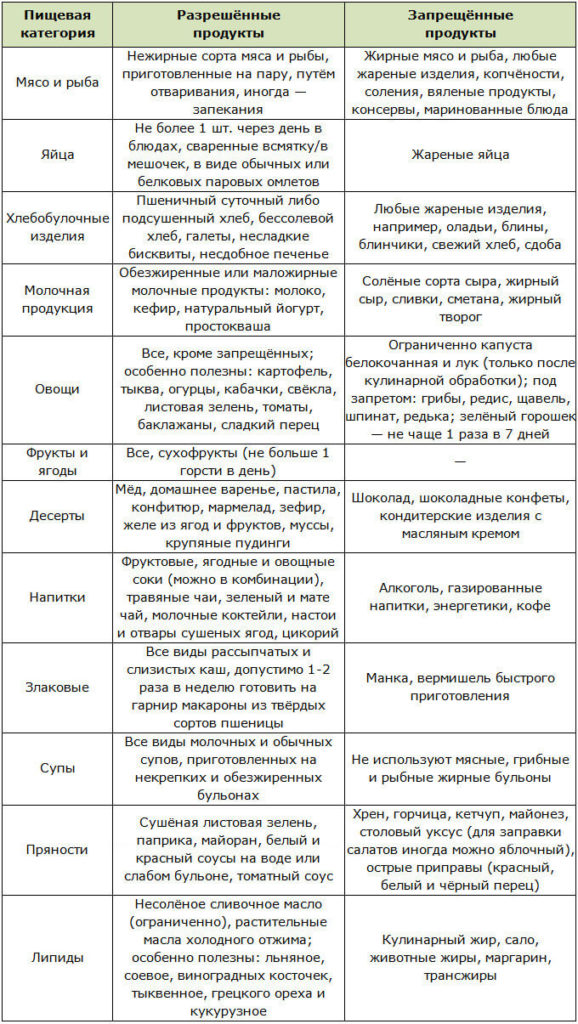 Стол 10 при повышенном холестерине