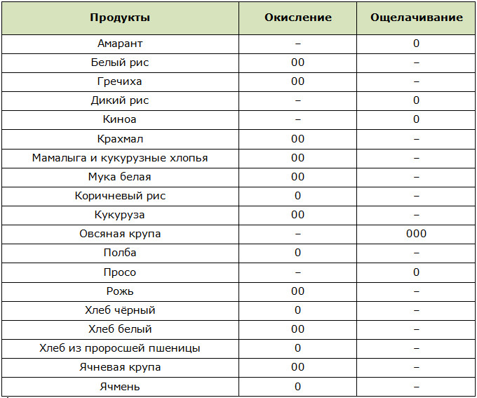 Каши повышающие кислотность. PH таблица кислотности продуктов. Таблица щелочных и кислотных продуктов питания. РН показатель кислотности продуктов. Щелочные продукты питания список таблица щелочные.